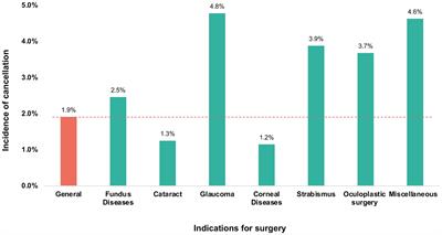Cancellation of the more complicated ophthalmic inpatient surgeries in a tertiary general hospital: a 10-year retrospective study